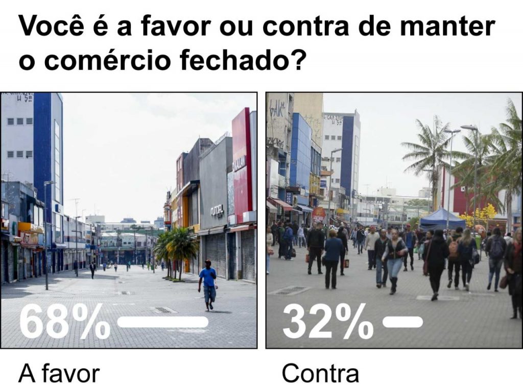 Resultado da Enquete sobre o fechamento do comércio em Guarulhos